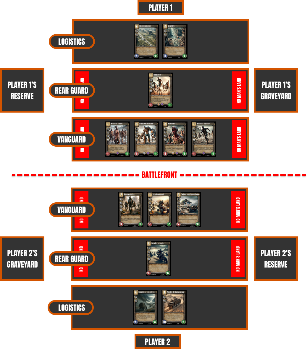 Esquema de zonas de juego en una partida de Blastborn Imagen que representa la distribución y despligue de una partida de Blastborn, aquí se puede ver 3 zonas para cada jugador (desde mas cerca a mas lejos del jugador): Logística, Retaguardia y Vanguardia. A la derecha del jugador junto a la línea de retaguardia va la Reserva del jugador, y a la derecha de la línea de retaguardia la fosa del jugador 1