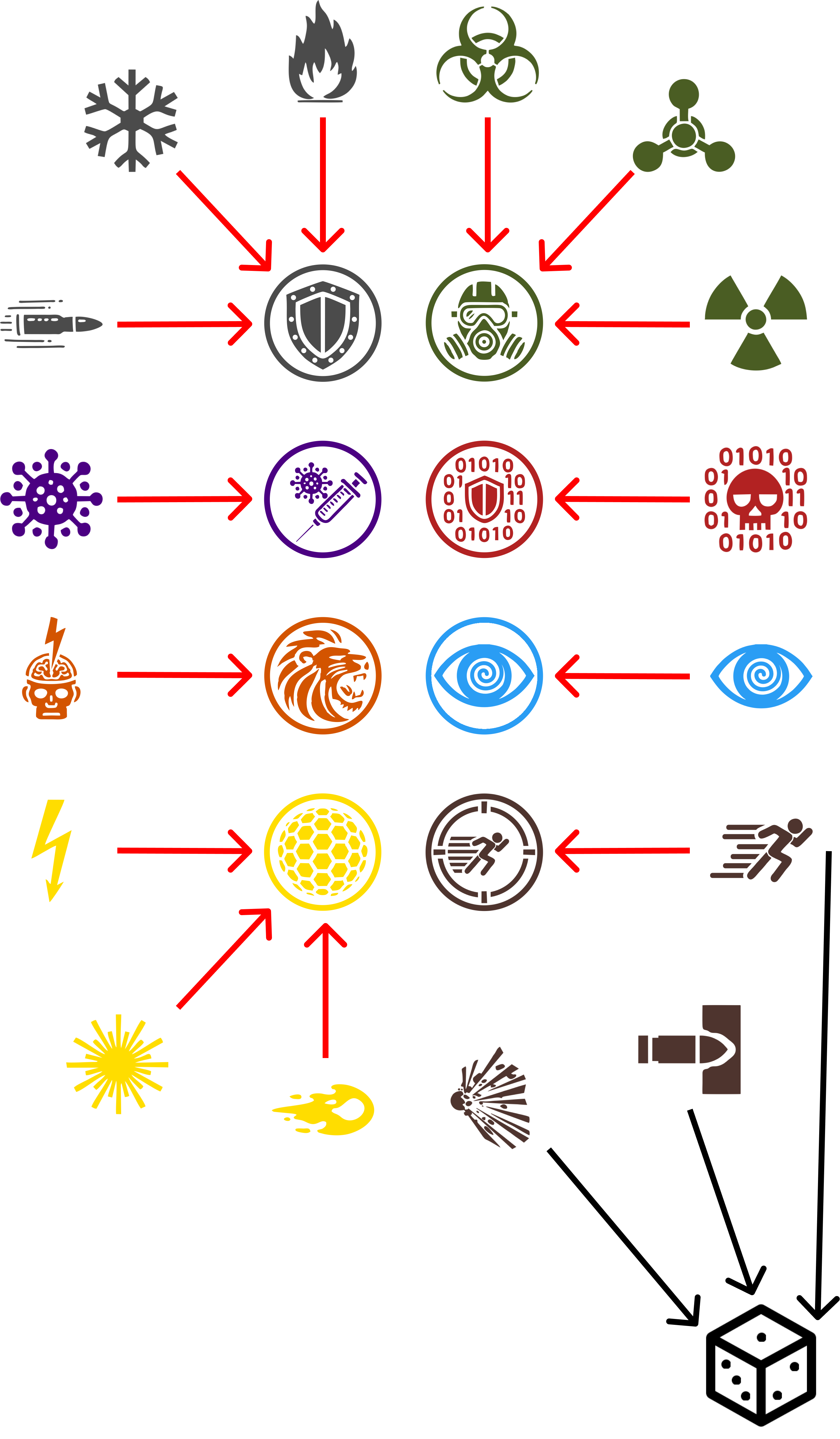 Diagram of offensive and defensive abilities (icons surrounded by circles) and their blocking relationships. Red arrows indicate which offensive abilities can be completely blocked by defensive abilities. Black arrows pointing to the die represent offensive abilities that can only occur if a six-sided die roll results in 1, 2, or 3. Image depicting a diagram of all Blastborn offensive and defensive abilities. Offensive abilities are displayed in the center surrounded by a circle, while defensive abilities are placed around them. Both types of abilities are grouped by color and connected with red arrows indicating which offensive abilities can be mitigated by which defensive abilities.